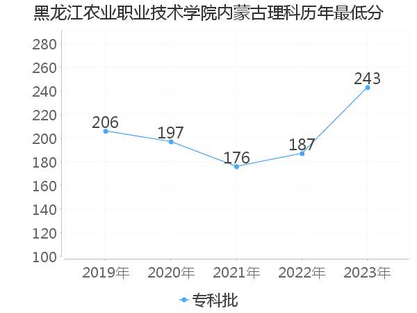 最低分