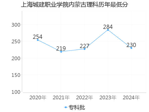 最低分