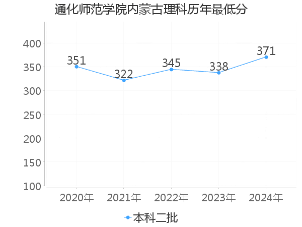 最低分