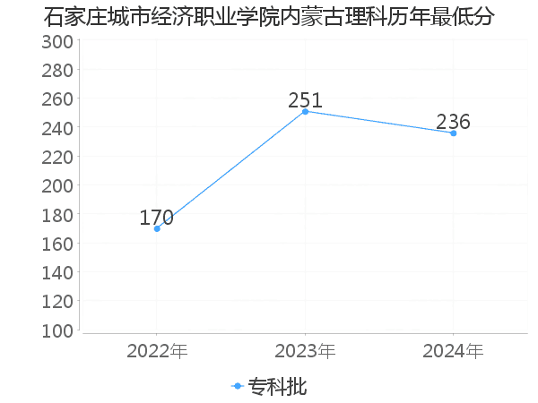 最低分