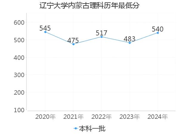 最低分