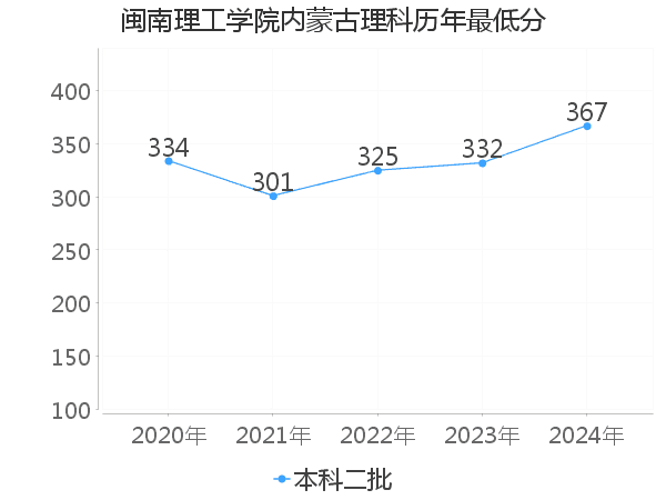 最低分