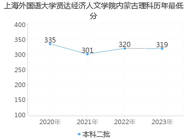 最低分