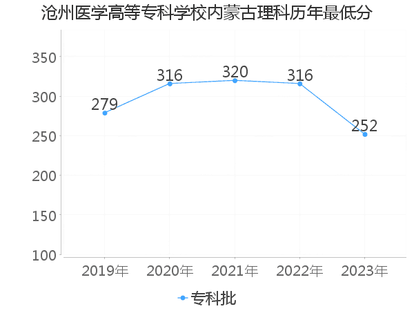 最低分