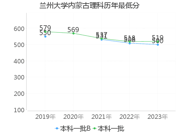 最低分