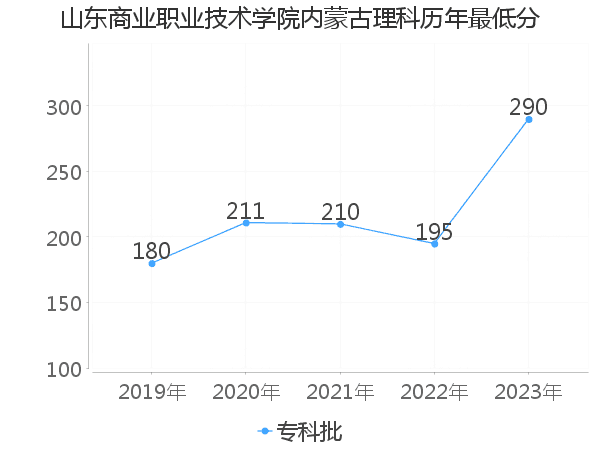 最低分