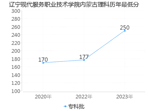 最低分