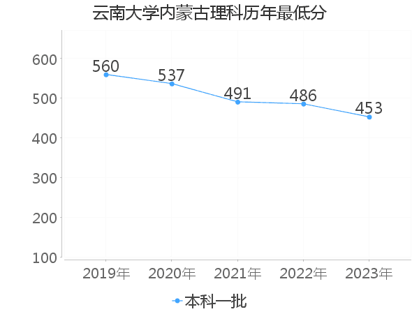 最低分