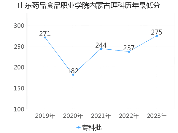 最低分