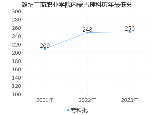 最低分