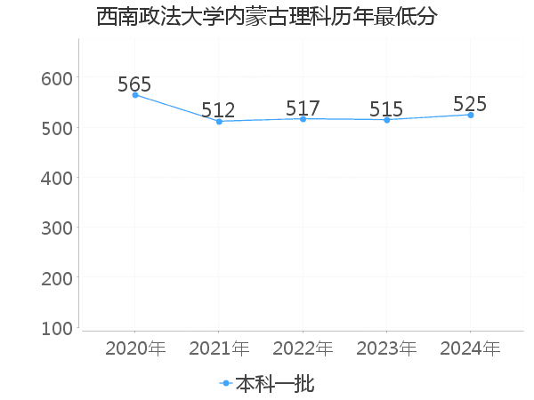 最低分