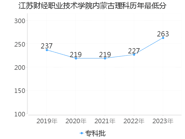 最低分