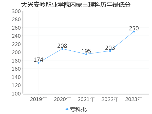 最低分