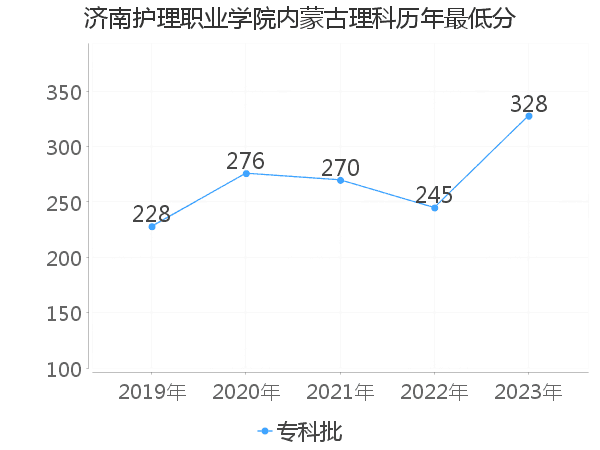 最低分