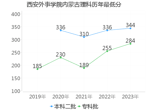 最低分