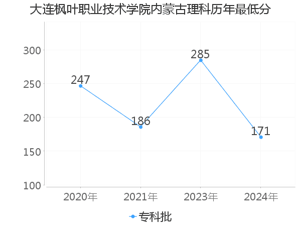 最低分