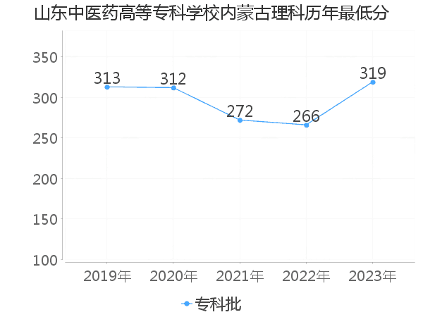 最低分