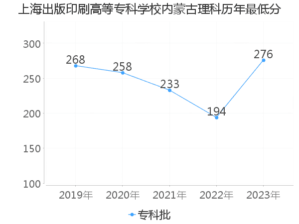 最低分