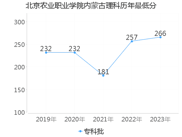 最低分