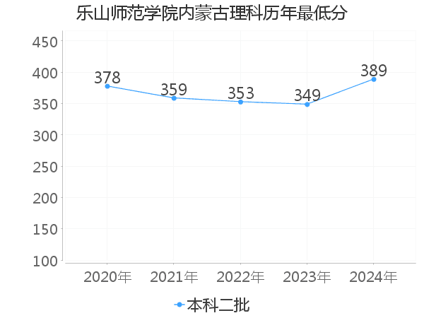 最低分