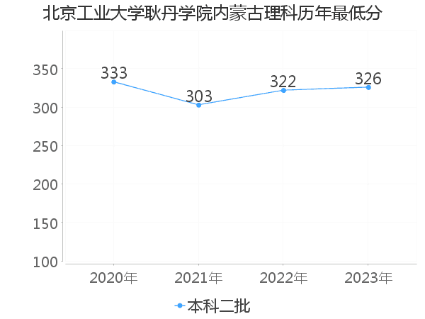 最低分