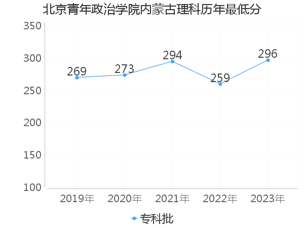 最低分