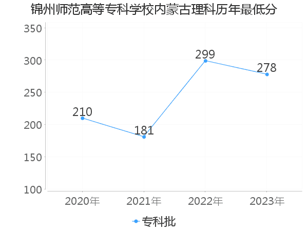 最低分