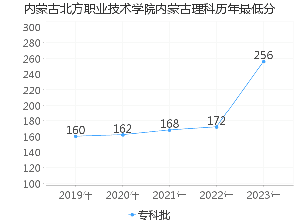 最低分