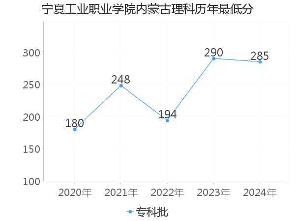 最低分