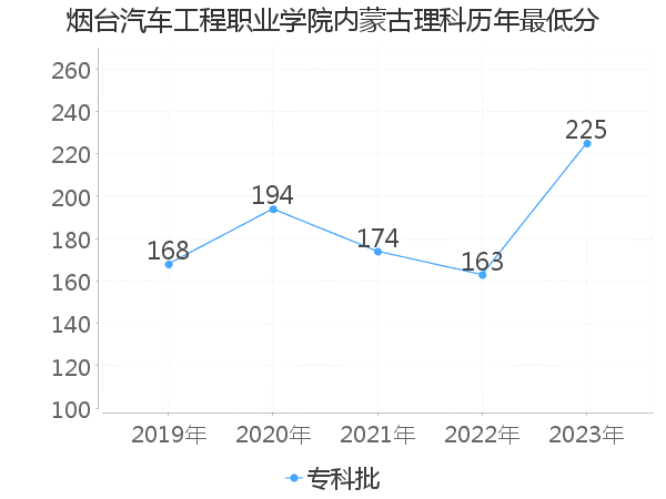 最低分