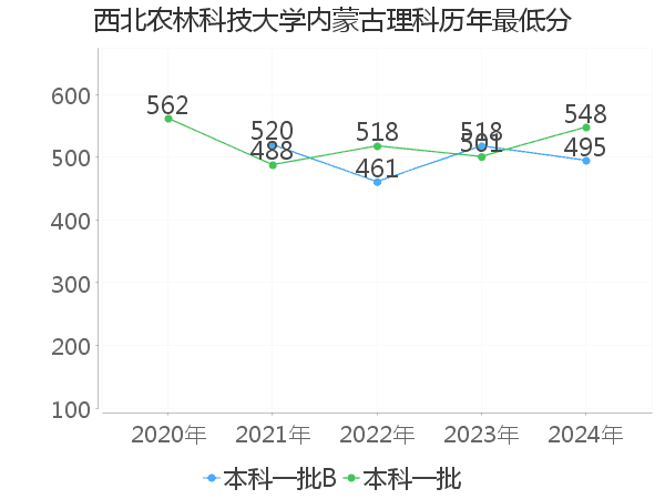 最低分