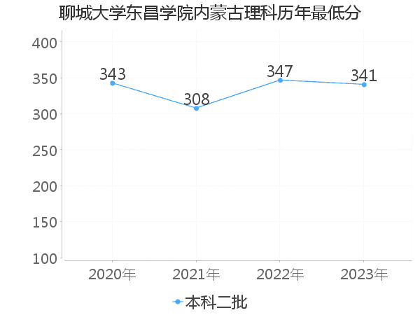 最低分