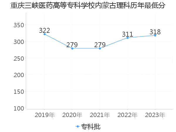 最低分