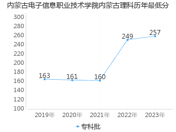 最低分