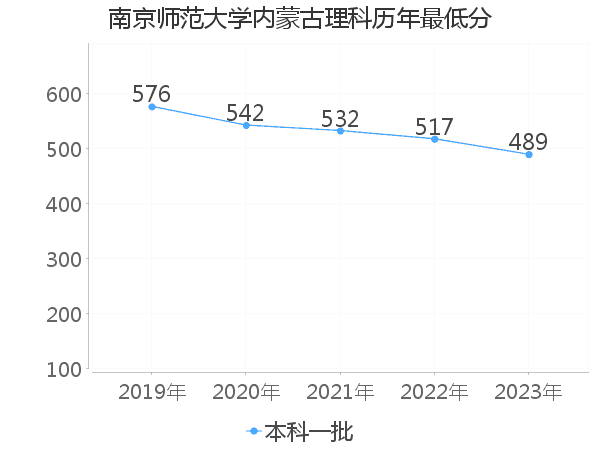 最低分