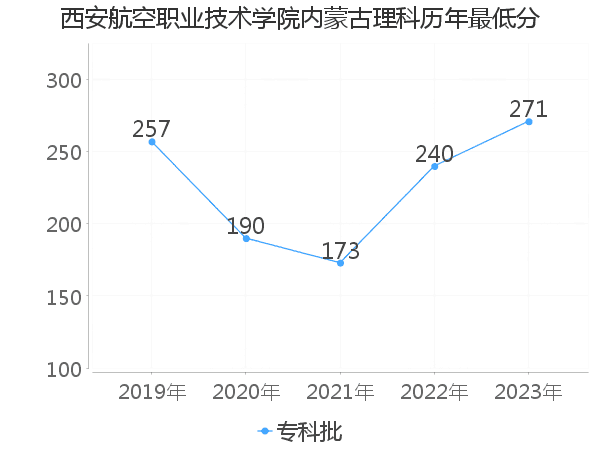 最低分