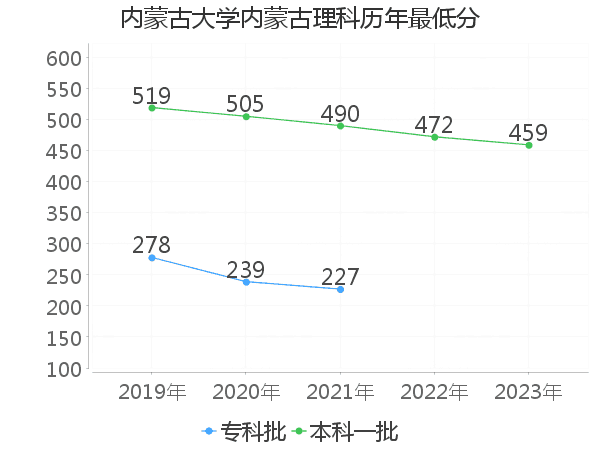 最低分