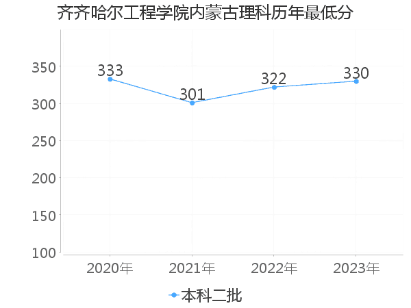 最低分