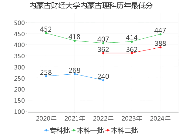 最低分