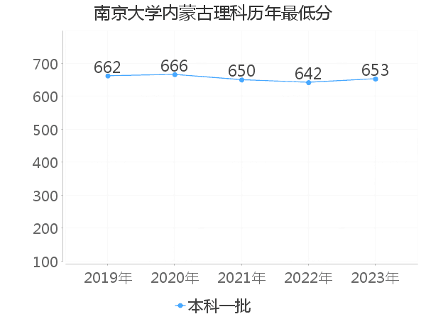 最低分