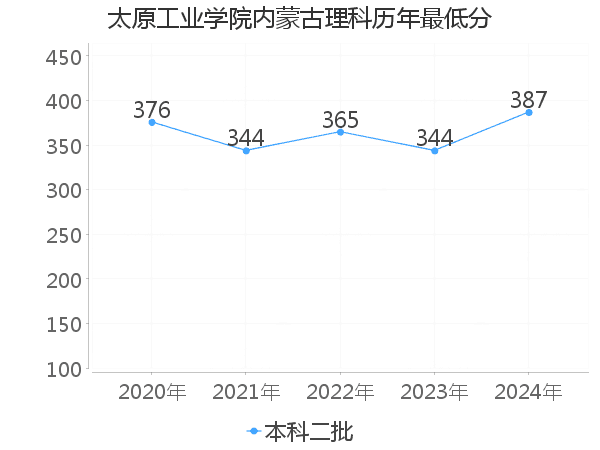 最低分