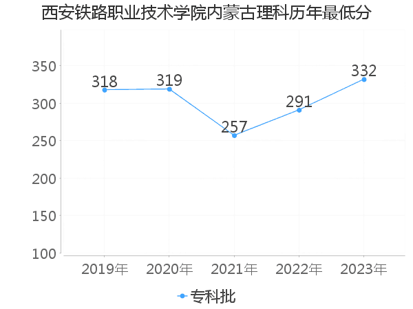 最低分