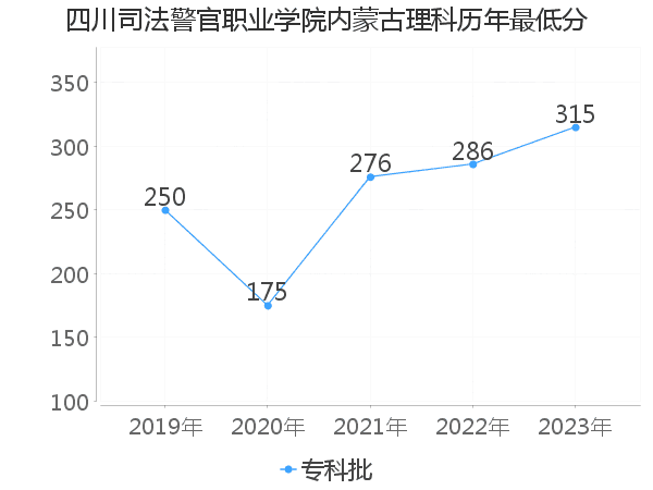 最低分