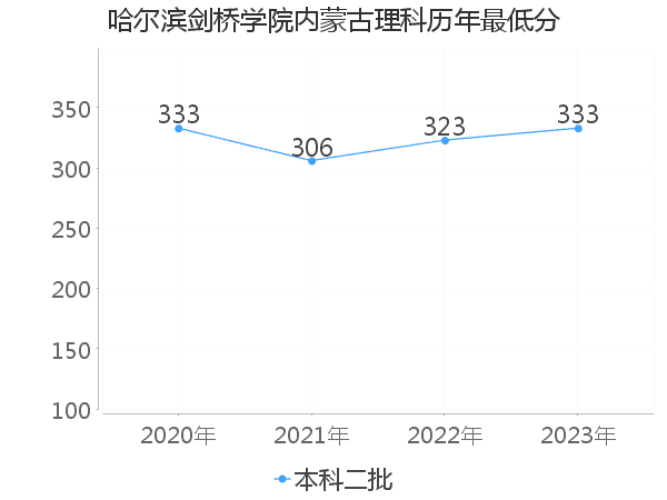 最低分