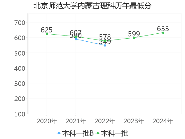 最低分