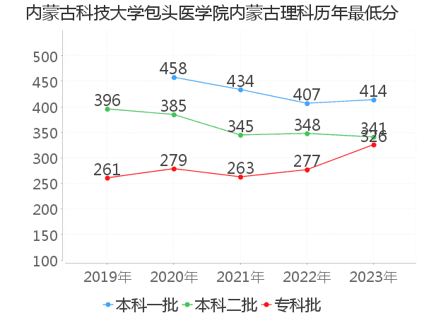 最低分