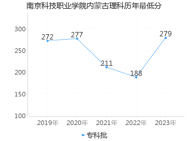 最低分