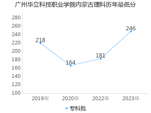 最低分