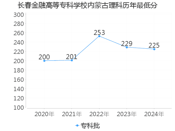 最低分