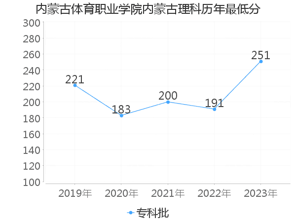 最低分